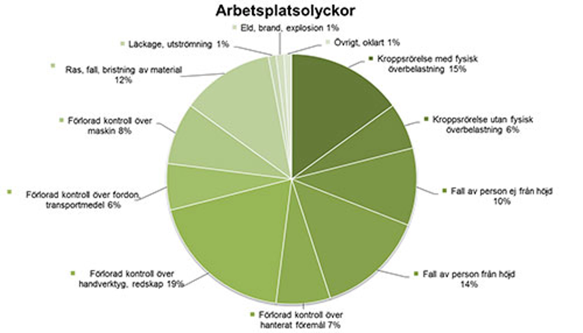 nomenu Cirkeldiagram för antal arbetsplatsolyckor i Sverige 